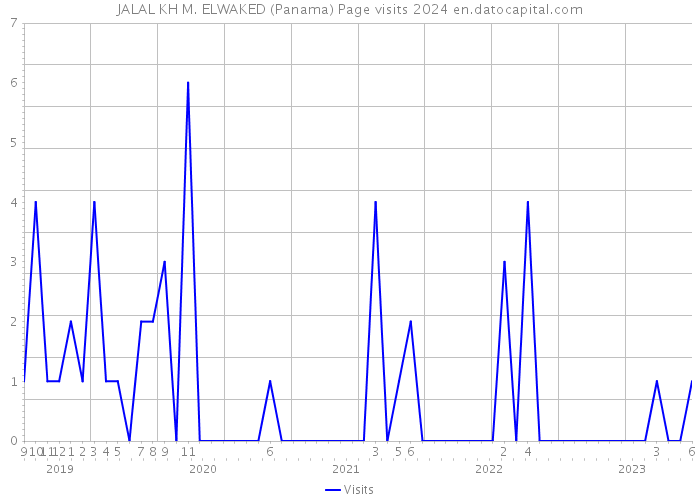 JALAL KH M. ELWAKED (Panama) Page visits 2024 
