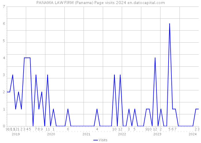 PANAMA LAW FIRM (Panama) Page visits 2024 