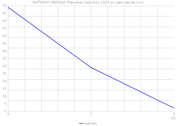 ANTHONY MESSINA (Panama) Searches 2024 