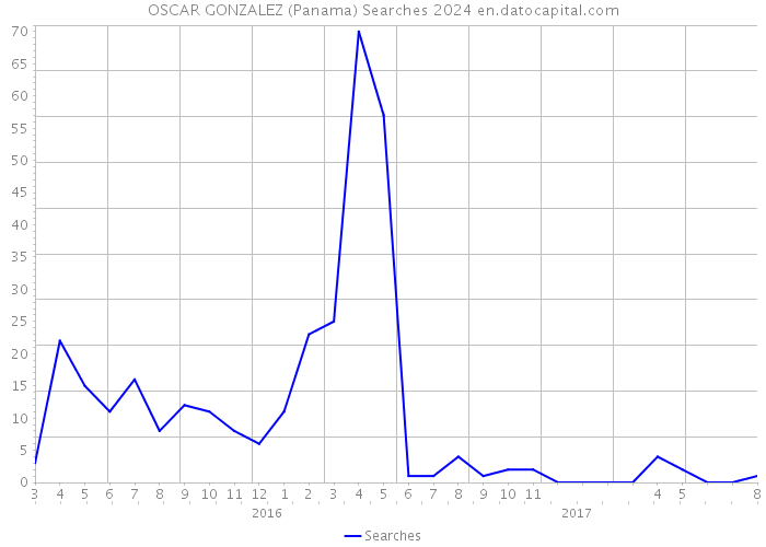 OSCAR GONZALEZ (Panama) Searches 2024 