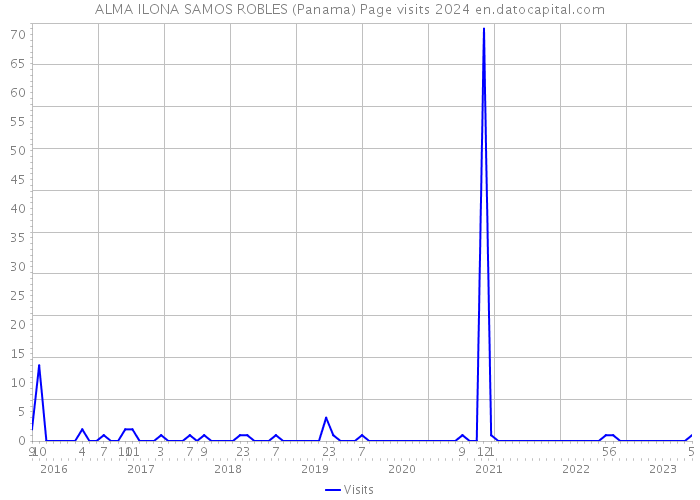 ALMA ILONA SAMOS ROBLES (Panama) Page visits 2024 