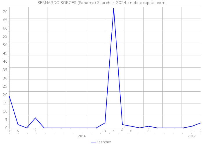 BERNARDO BORGES (Panama) Searches 2024 
