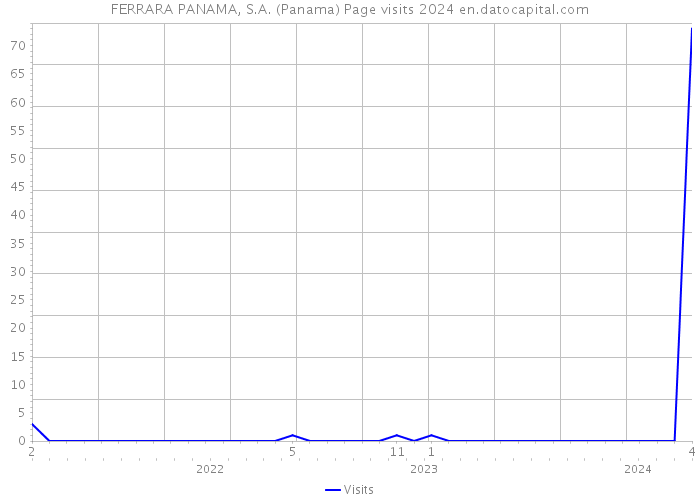 FERRARA PANAMA, S.A. (Panama) Page visits 2024 