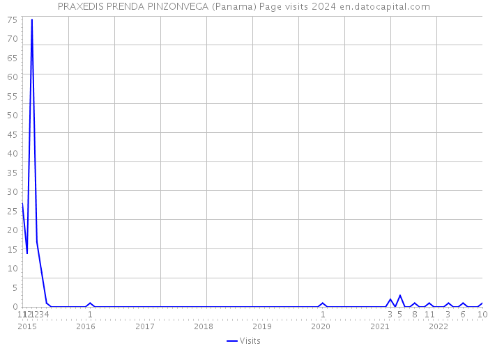 PRAXEDIS PRENDA PINZONVEGA (Panama) Page visits 2024 