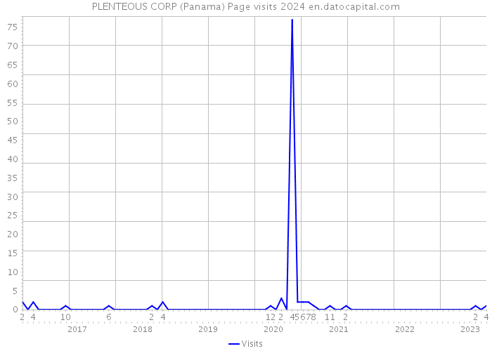 PLENTEOUS CORP (Panama) Page visits 2024 