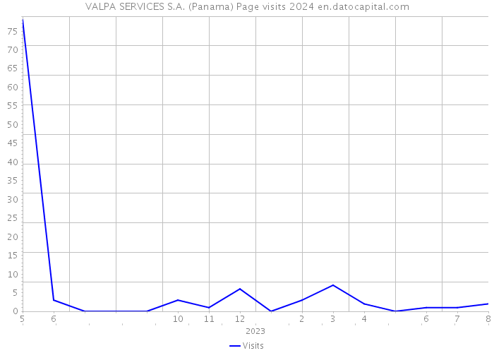 VALPA SERVICES S.A. (Panama) Page visits 2024 