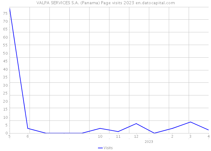 VALPA SERVICES S.A. (Panama) Page visits 2023 