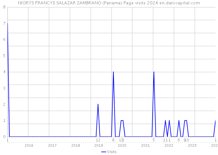 NIORYS FRANCYS SALAZAR ZAMBRANO (Panama) Page visits 2024 