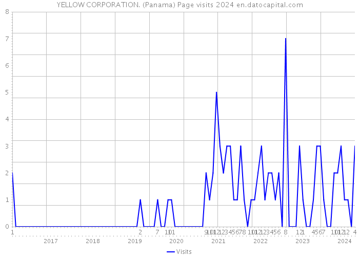 YELLOW CORPORATION. (Panama) Page visits 2024 