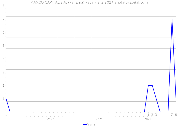 MAXCO CAPITAL S.A. (Panama) Page visits 2024 