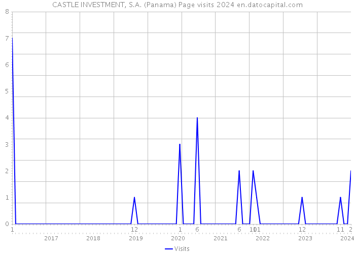CASTLE INVESTMENT, S.A. (Panama) Page visits 2024 