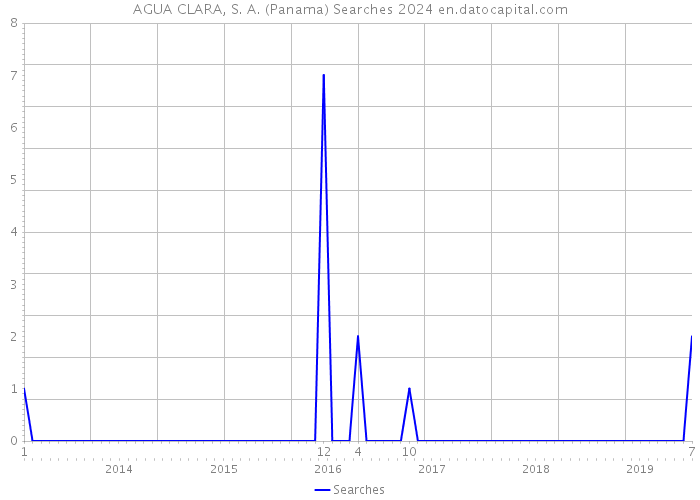 AGUA CLARA, S. A. (Panama) Searches 2024 