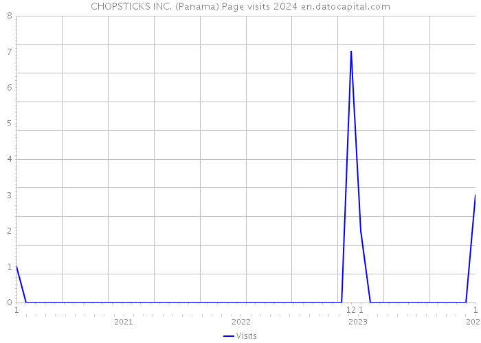 CHOPSTICKS INC. (Panama) Page visits 2024 
