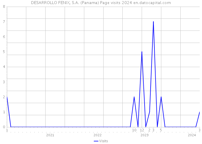 DESARROLLO FENIX, S.A. (Panama) Page visits 2024 