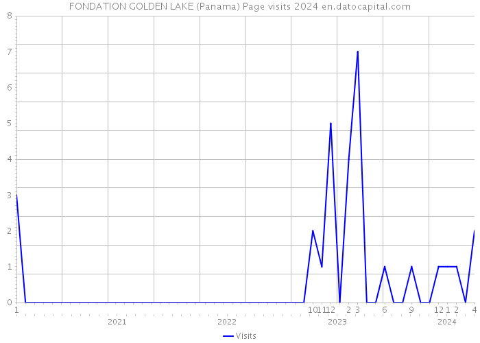 FONDATION GOLDEN LAKE (Panama) Page visits 2024 