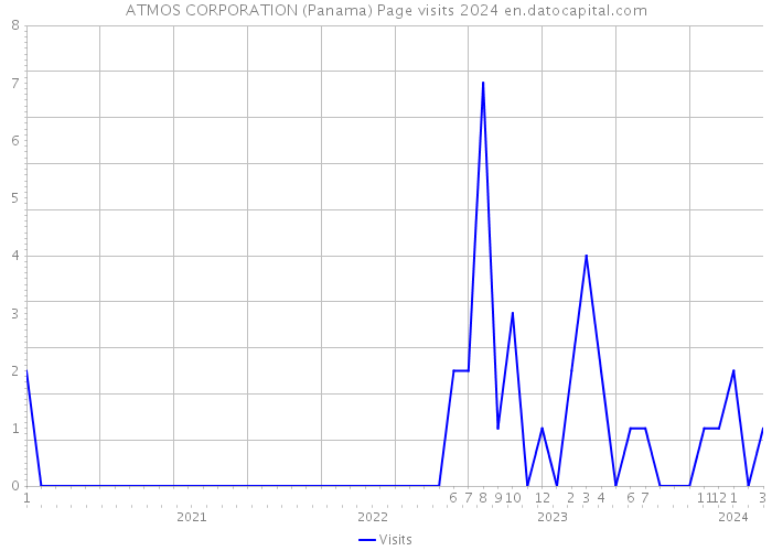 ATMOS CORPORATION (Panama) Page visits 2024 