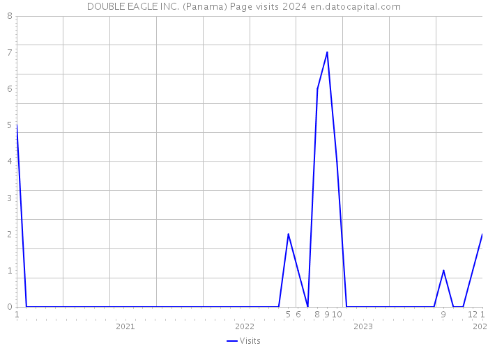 DOUBLE EAGLE INC. (Panama) Page visits 2024 