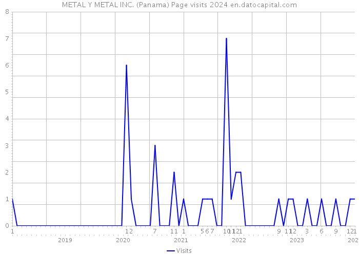 METAL Y METAL INC. (Panama) Page visits 2024 