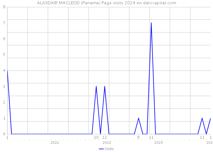 ALASDAIR MACLEOD (Panama) Page visits 2024 