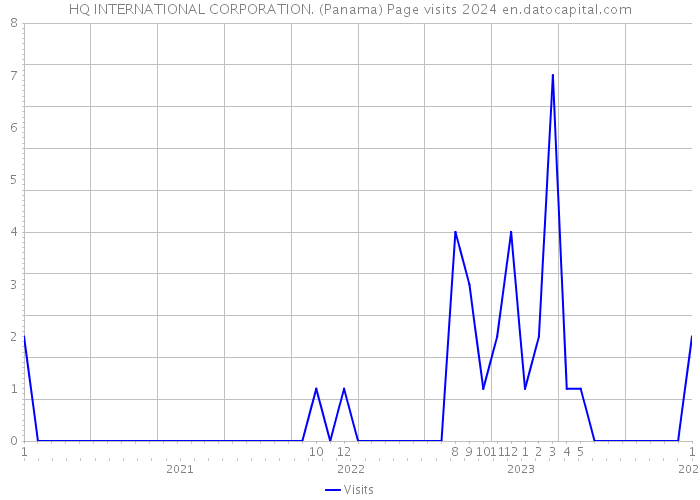 HQ INTERNATIONAL CORPORATION. (Panama) Page visits 2024 