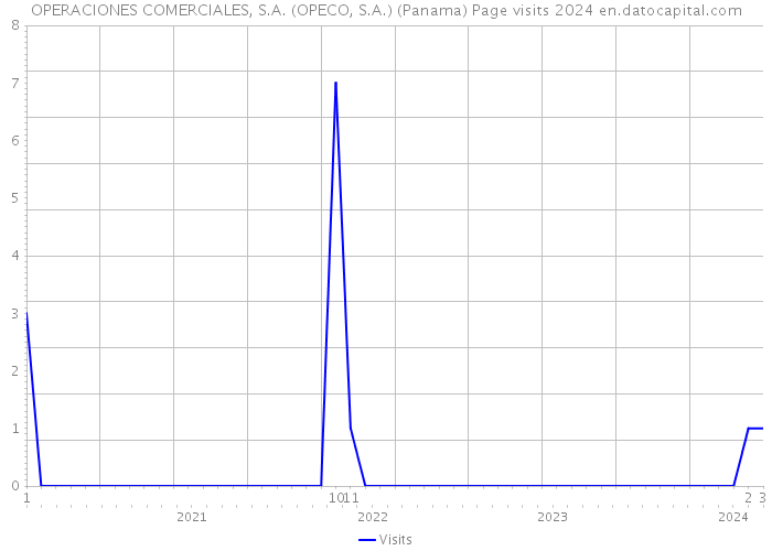 OPERACIONES COMERCIALES, S.A. (OPECO, S.A.) (Panama) Page visits 2024 