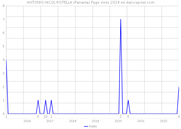 ANTONIO NICOL ROTELLA (Panama) Page visits 2024 