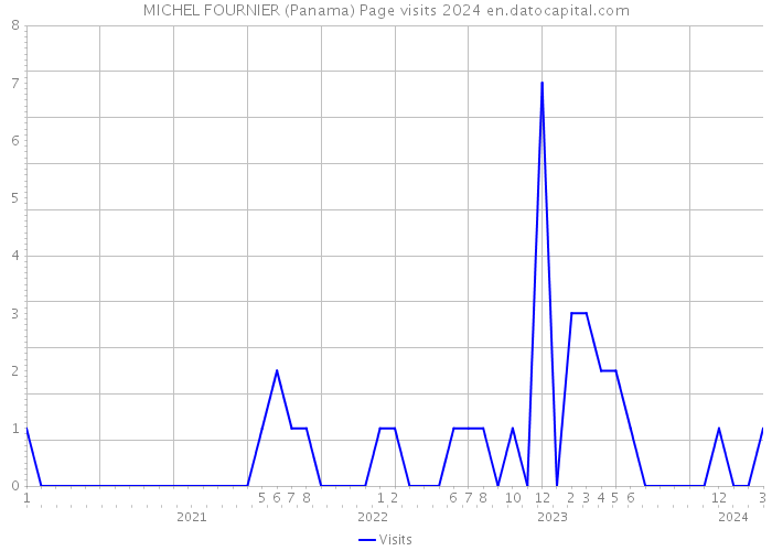 MICHEL FOURNIER (Panama) Page visits 2024 