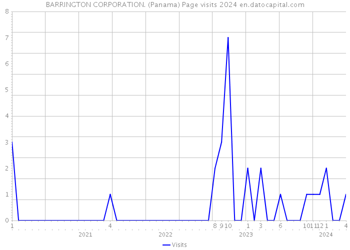 BARRINGTON CORPORATION. (Panama) Page visits 2024 