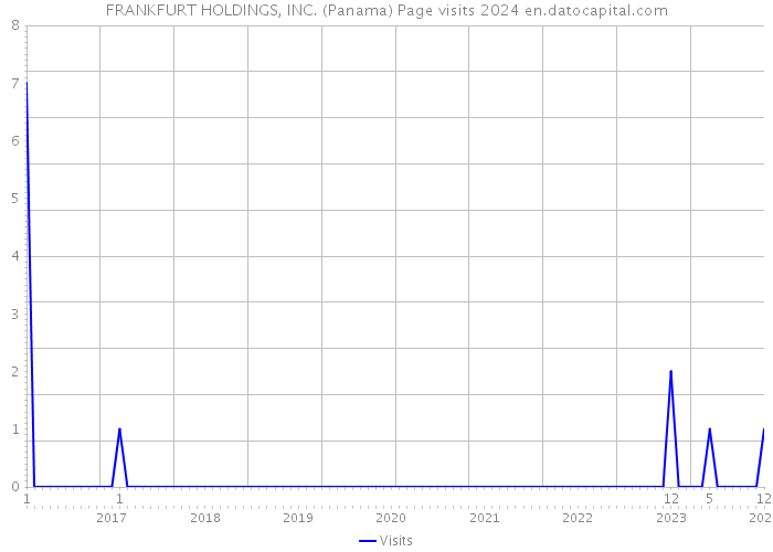 FRANKFURT HOLDINGS, INC. (Panama) Page visits 2024 