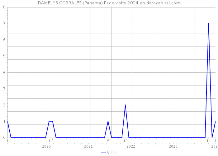 DAMELYS CORRALES (Panama) Page visits 2024 