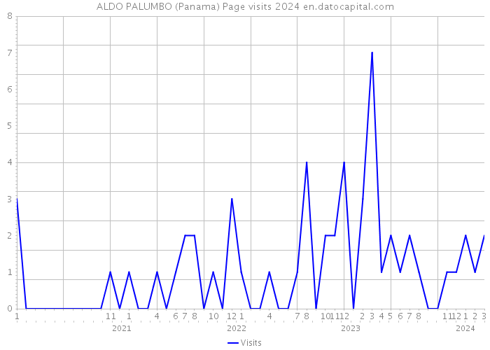 ALDO PALUMBO (Panama) Page visits 2024 