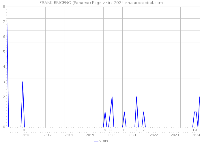 FRANK BRICENO (Panama) Page visits 2024 