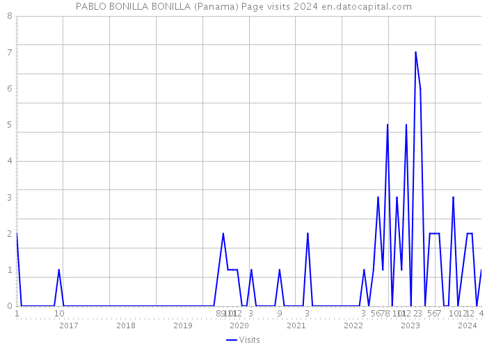 PABLO BONILLA BONILLA (Panama) Page visits 2024 