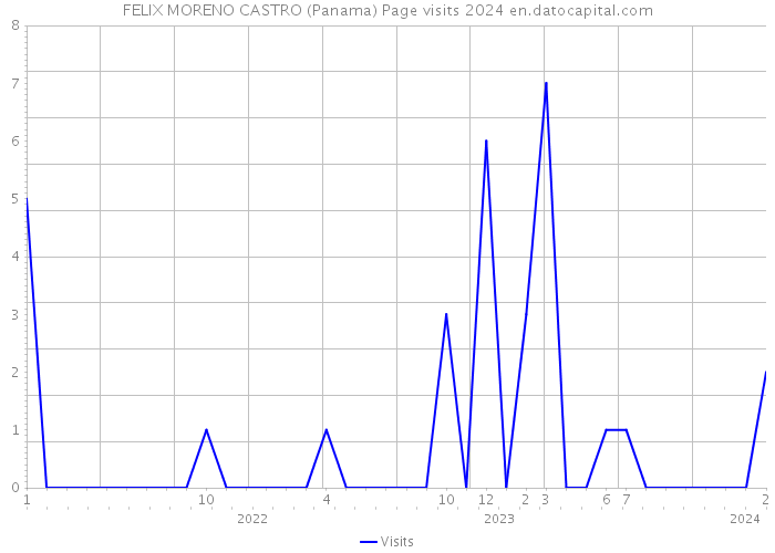 FELIX MORENO CASTRO (Panama) Page visits 2024 