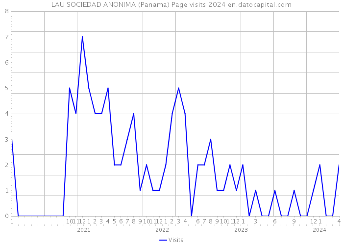 LAU SOCIEDAD ANONIMA (Panama) Page visits 2024 