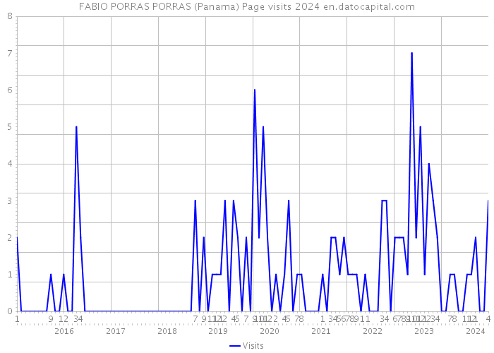 FABIO PORRAS PORRAS (Panama) Page visits 2024 