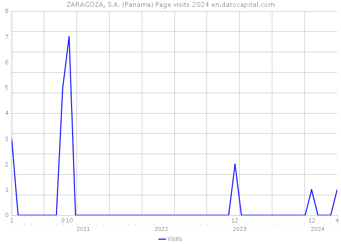 ZARAGOZA, S.A. (Panama) Page visits 2024 
