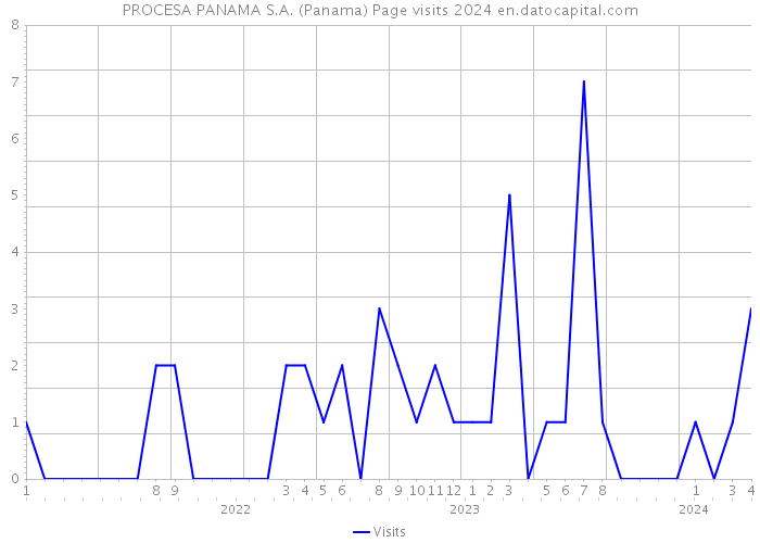 PROCESA PANAMA S.A. (Panama) Page visits 2024 