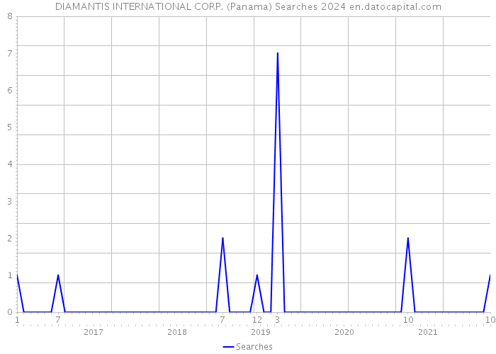 DIAMANTIS INTERNATIONAL CORP. (Panama) Searches 2024 
