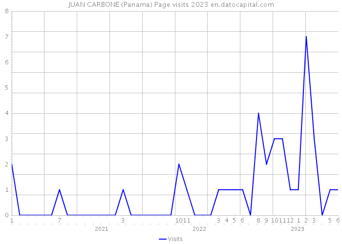JUAN CARBONE (Panama) Page visits 2023 