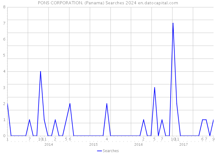 PONS CORPORATION. (Panama) Searches 2024 