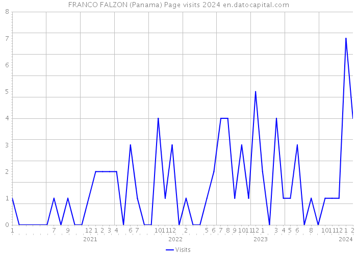 FRANCO FALZON (Panama) Page visits 2024 