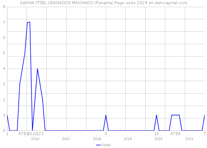 ILEANA ITZEL GRANADOS MACHADO (Panama) Page visits 2024 