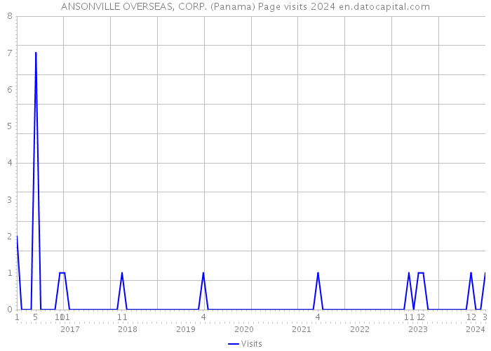 ANSONVILLE OVERSEAS, CORP. (Panama) Page visits 2024 