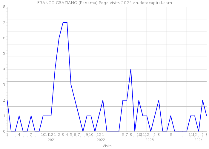 FRANCO GRAZIANO (Panama) Page visits 2024 