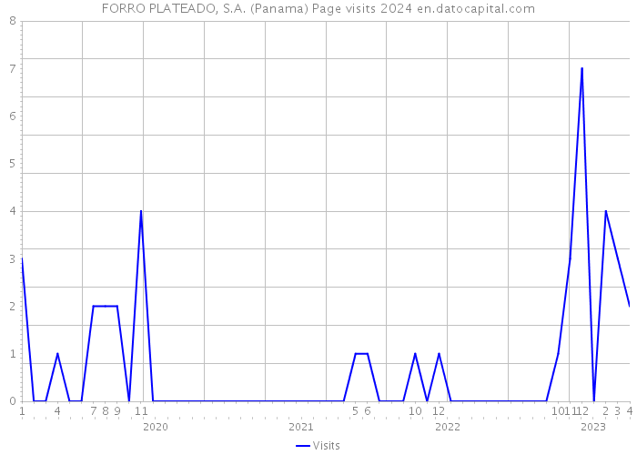 FORRO PLATEADO, S.A. (Panama) Page visits 2024 