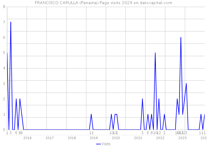FRANCISCO CARULLA (Panama) Page visits 2024 