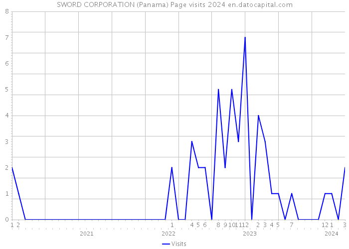 SWORD CORPORATION (Panama) Page visits 2024 