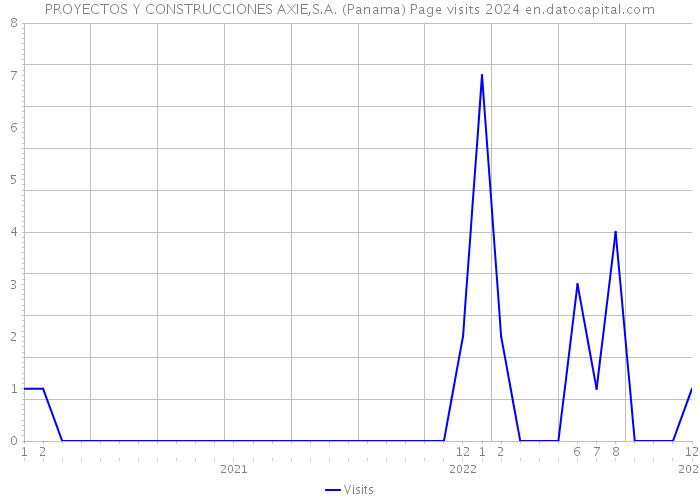 PROYECTOS Y CONSTRUCCIONES AXIE,S.A. (Panama) Page visits 2024 