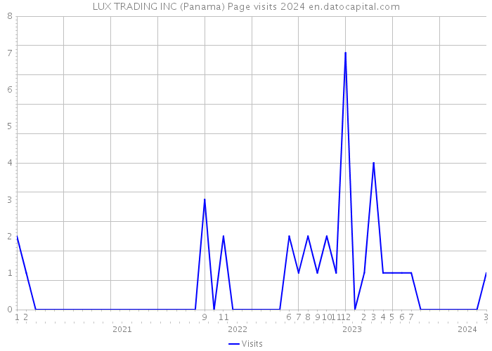 LUX TRADING INC (Panama) Page visits 2024 